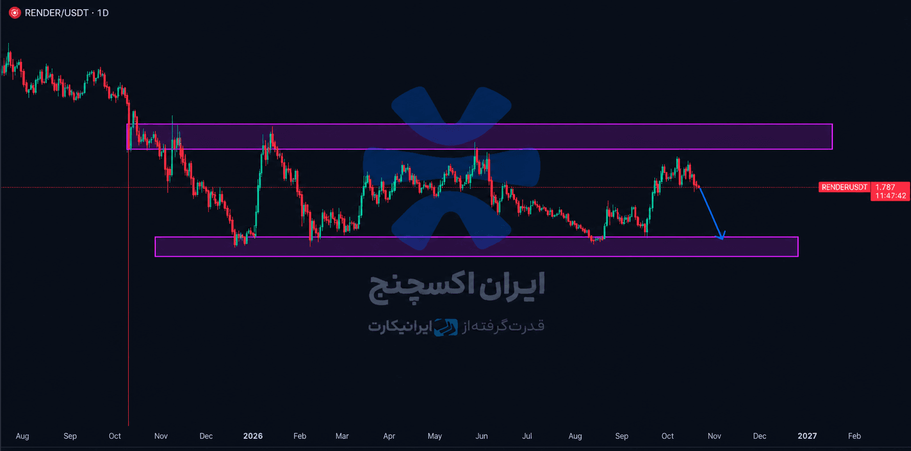  RENDER
 احتمال اصلاح تا کف تریدینگ رنج