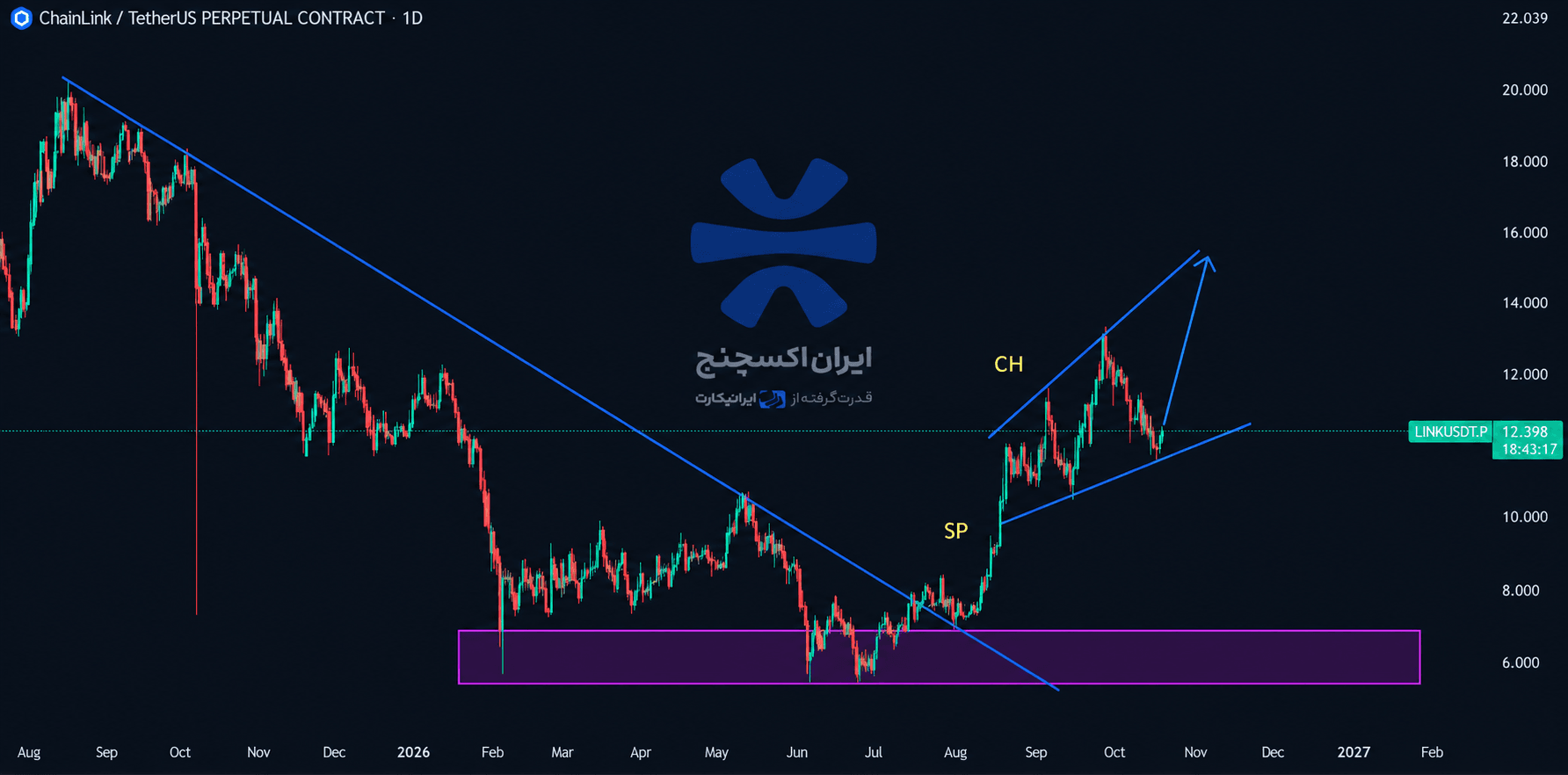 ChainLink Technical Analysis Chart (1).png