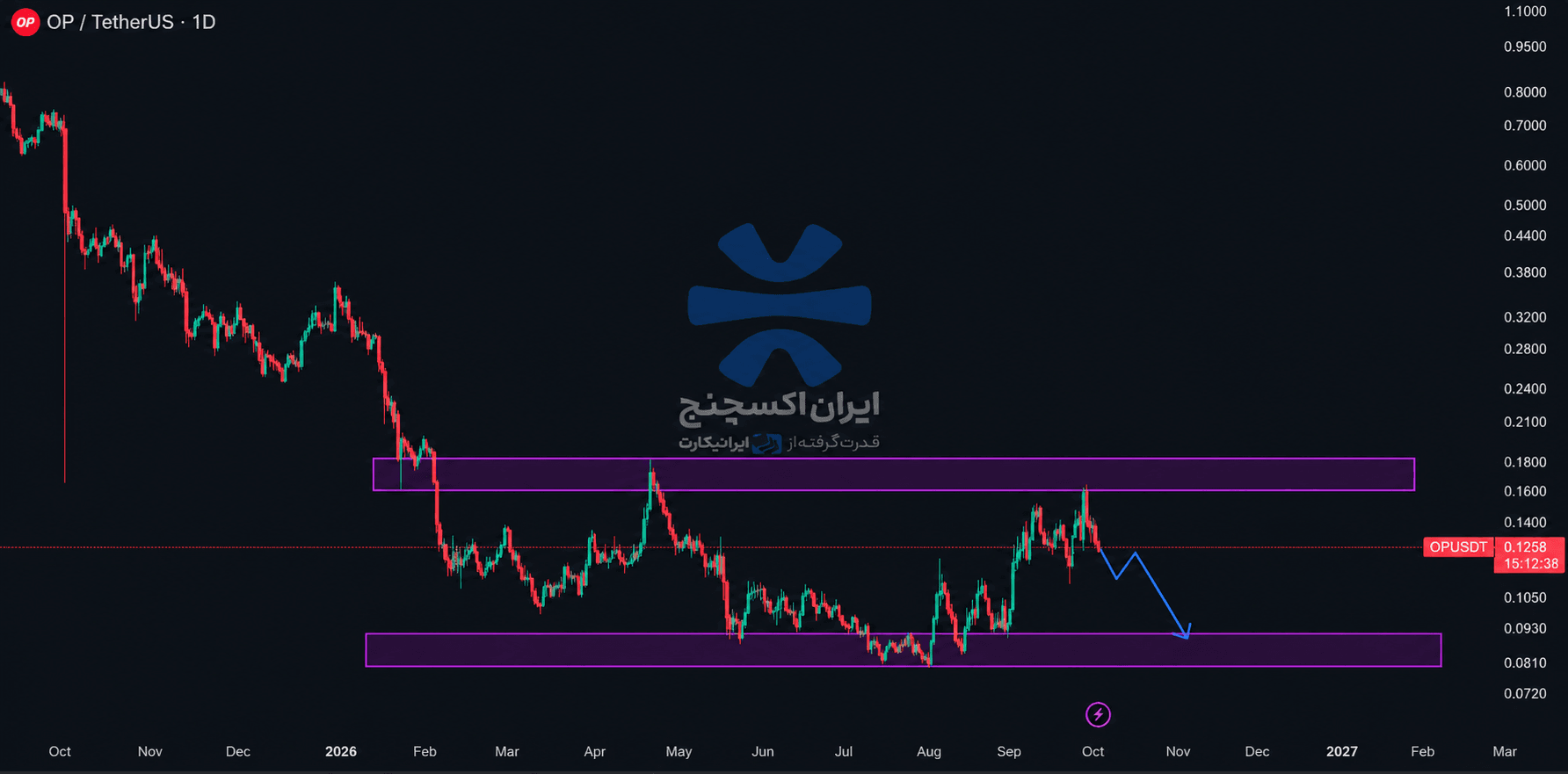 Dark OP_USDT Chart with Iran Exchange Watermark.png