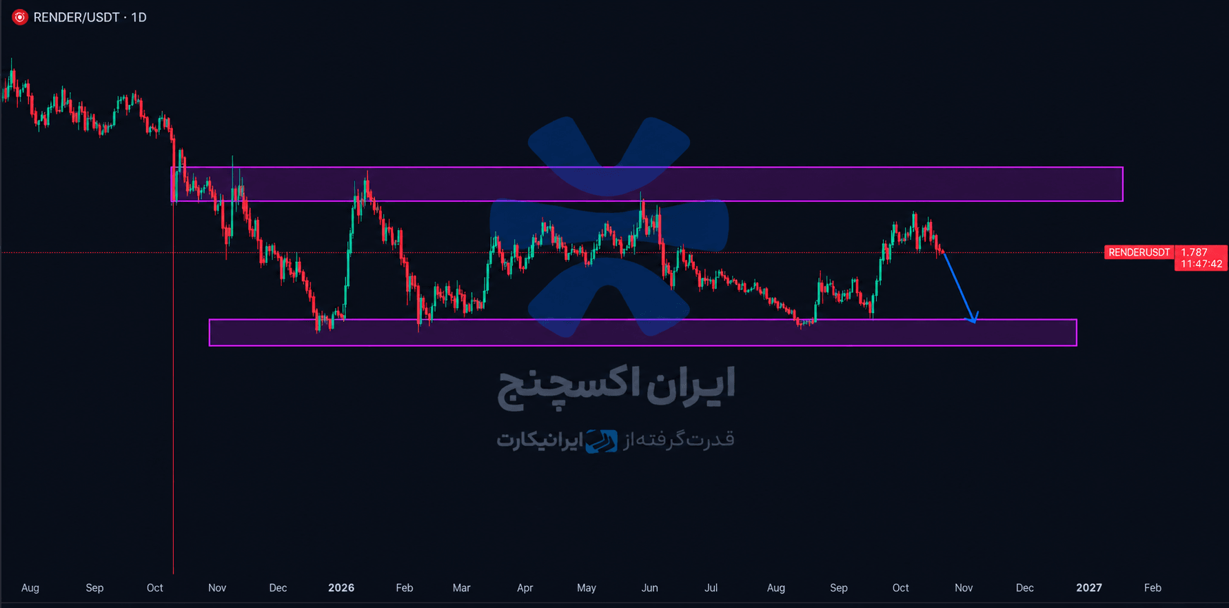 RENDER_USDT Support and Resistance Analysis.png