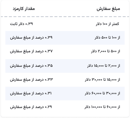 ایران اکسچنج - سطوح کارمزدی (1).png